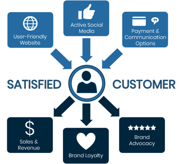 Customer Satisfaction Ranking Graphic