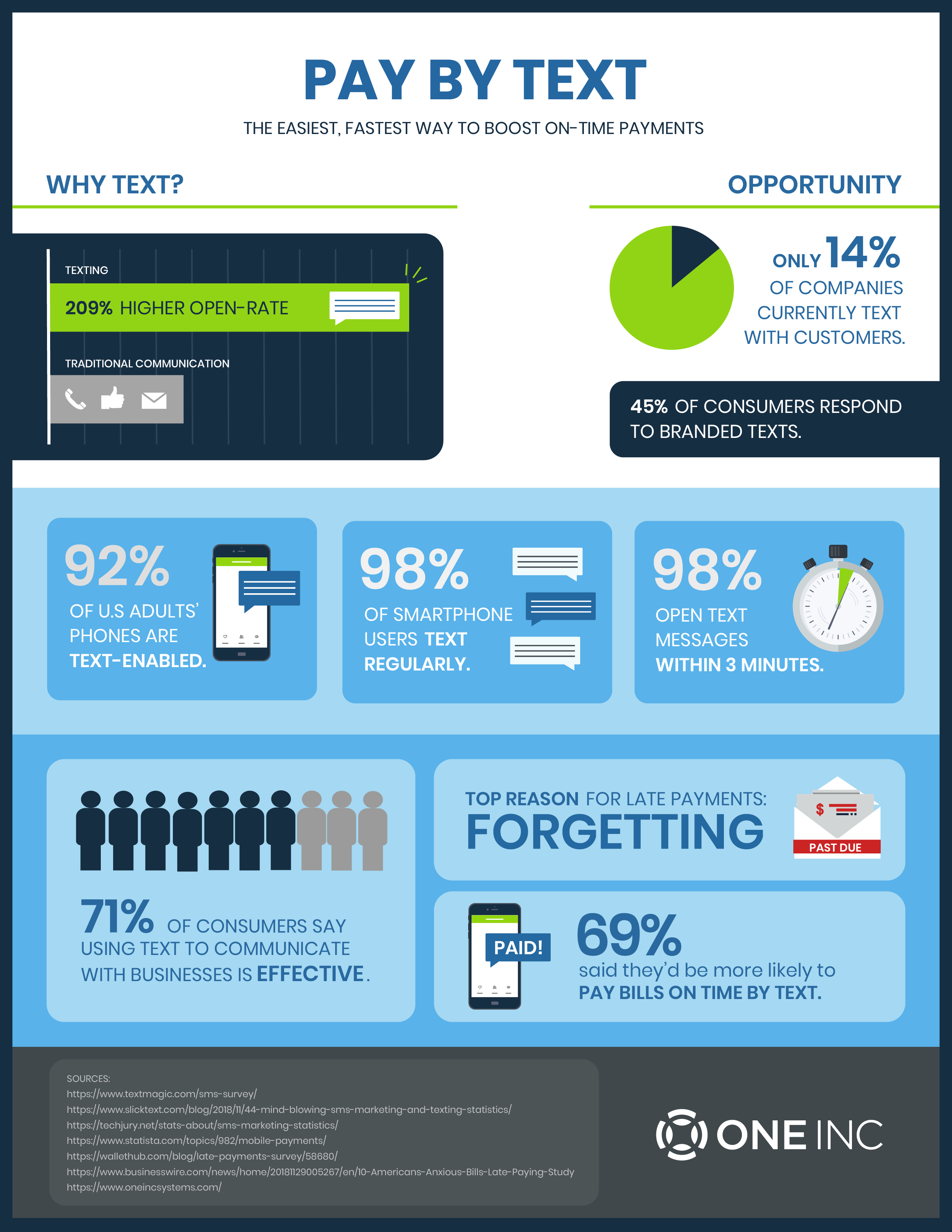 Pay by Text Infographic