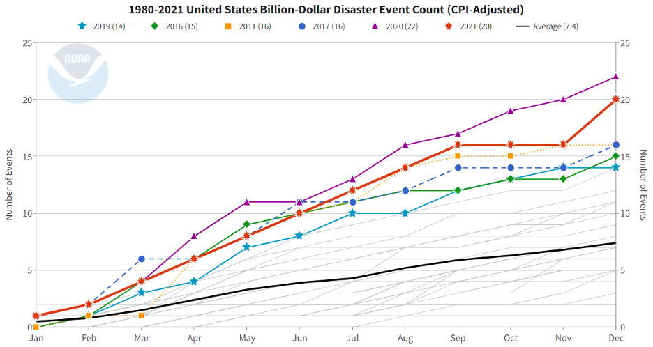 How Climate Change Is Creating An Insurance Crisis One Inc