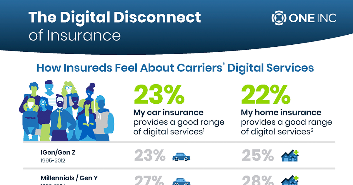 Generational Preferences and the Insurance Industry’s Digital Disconnect Infographic Illustration