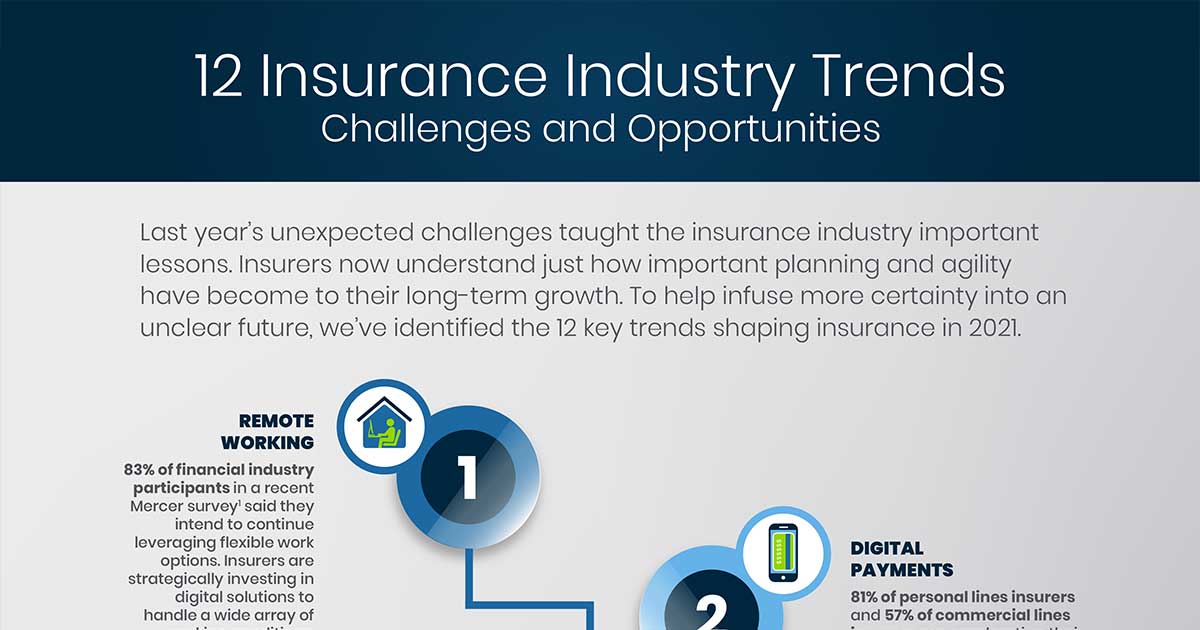 12 Insurance Industry Trends Infographics Illustration